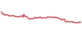 EVMT 90-day performance