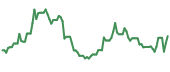 EWTX 90-day performance