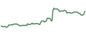 EXEL 90-day performance