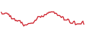 FANG 90-day performance