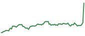 FARO 90-day performance