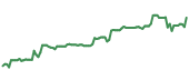 FINW 90-day performance