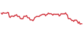 FINX 90-day performance