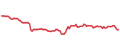 FITB 90-day performance