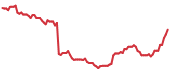 FIVE 90-day performance