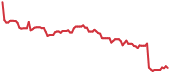 FLNC 90-day performance