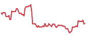 FOXF 90-day performance