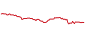 FSV 90-day performance