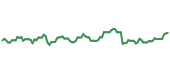 FTXL 90-day performance