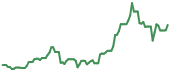 GDS 90-day performance