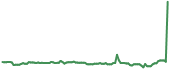 GLMD 90-day performance