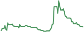 GOVX 90-day performance