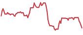 GRPN 90-day performance