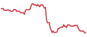 GT 90-day performance