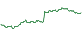 HBAN 90-day performance