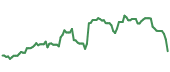 HEES 90-day performance