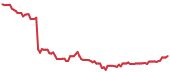 HELE 90-day performance