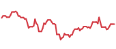 HQY 90-day performance