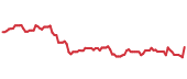 IAC 90-day performance