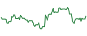 IDYA 90-day performance