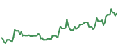 ILMN 90-day performance