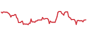 IMCR 90-day performance