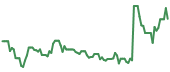 INDI 90-day performance