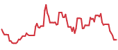 INOD 90-day performance