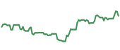 INSM 90-day performance