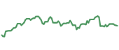 INTU 90-day performance