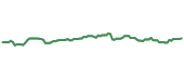 IQQQ 90-day performance