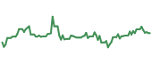 IRDM 90-day performance