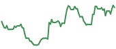 IRTC 90-day performance