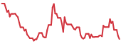 LAZR 90-day performance