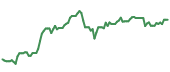 LGND 90-day performance