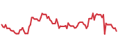 LI 90-day performance