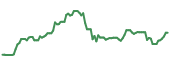 LINC 90-day performance