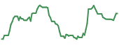 LIND 90-day performance