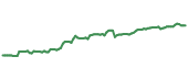 LNT 90-day performance