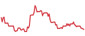 LOVE 90-day performance