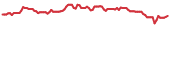 LPTH 90-day performance