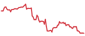 LRCX 90-day performance