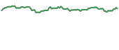 LUCD 90-day performance