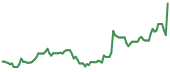 LUNR 90-day performance