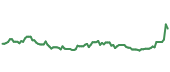 MCHI 90-day performance