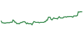 MDLZ 90-day performance