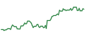 MELI 90-day performance