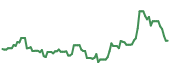 MGNI 90-day performance