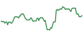 MNDY 90-day performance