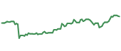 MNST 90-day performance